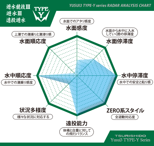 釣士道遊水3TYPE-Yシリーズチャート