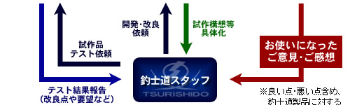 釣士道製品開発相関図